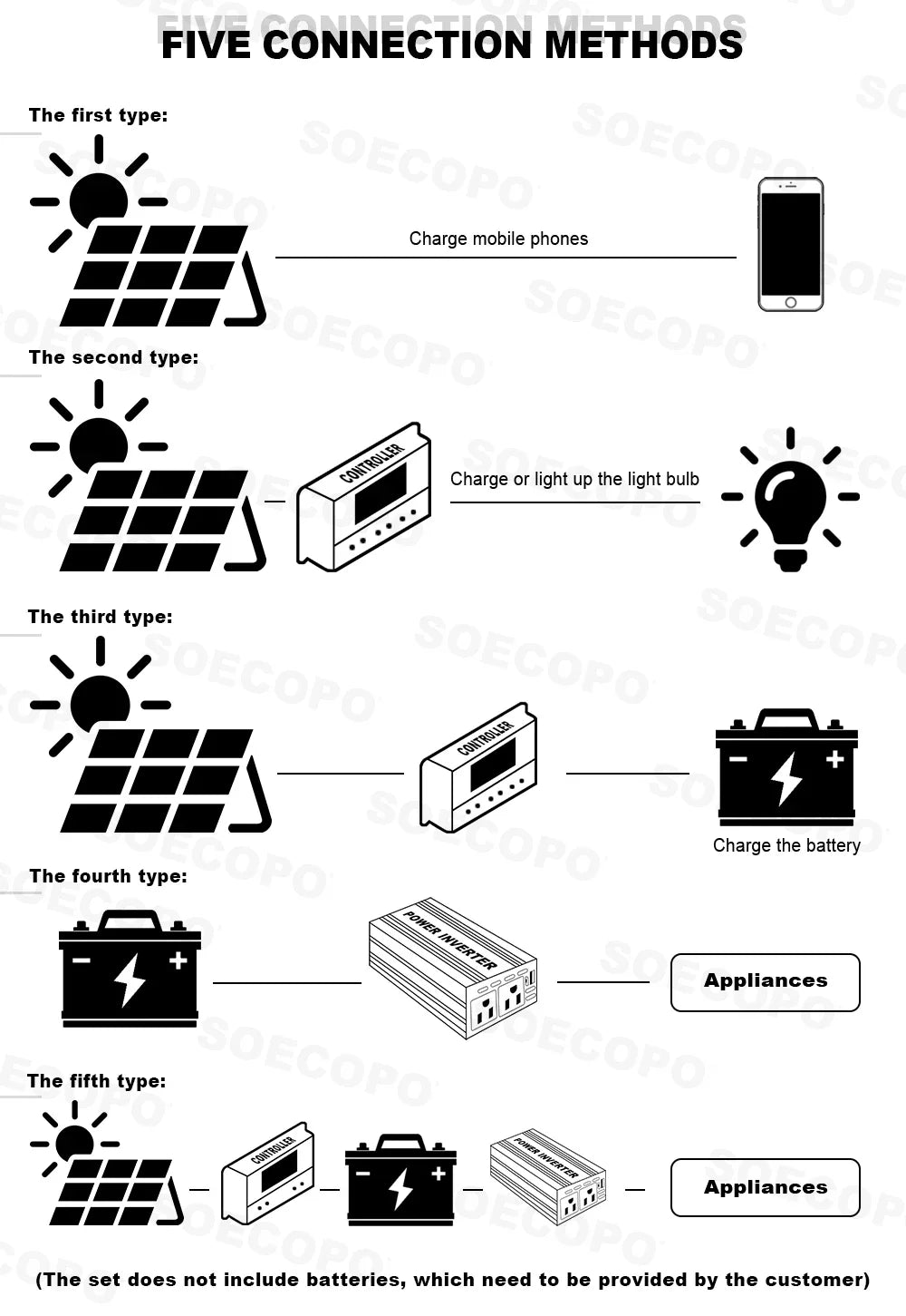 10000W Solar System Complete Kit